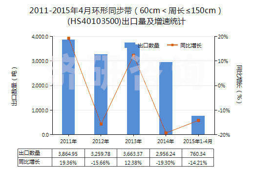 2011-2015年4月環(huán)形同步帶(60cm<周長≤150cm)(HS40103500)出口量及增速統(tǒng)計 2011-2015年4月環(huán)形同步帶(60cm<周長≤150cm)(HS40103500)出口量及增速統(tǒng)計